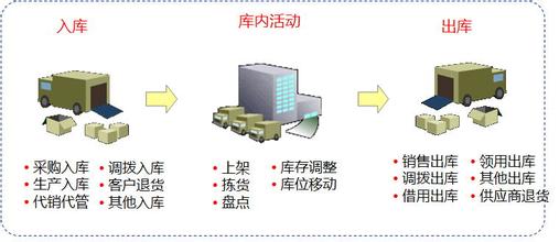 仓储管理